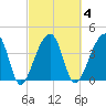 Hanahan tide chart for Wednesday, March 4, 2026