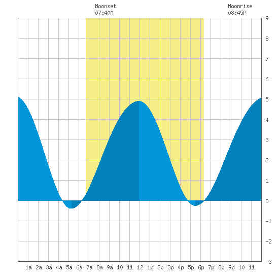 Hanahan tide chart for Thursday, March 5, 2026