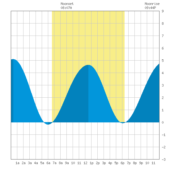 Hanahan tide chart for Friday, March 6, 2026