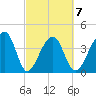 Hanahan tide chart for Saturday, March 7, 2026