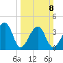 Hanahan tide chart for Sunday, March 8, 2026