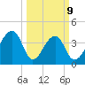 Hanahan tide chart for Monday, March 9, 2026