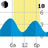 Hanahan tide chart for Friday, April 10, 2026