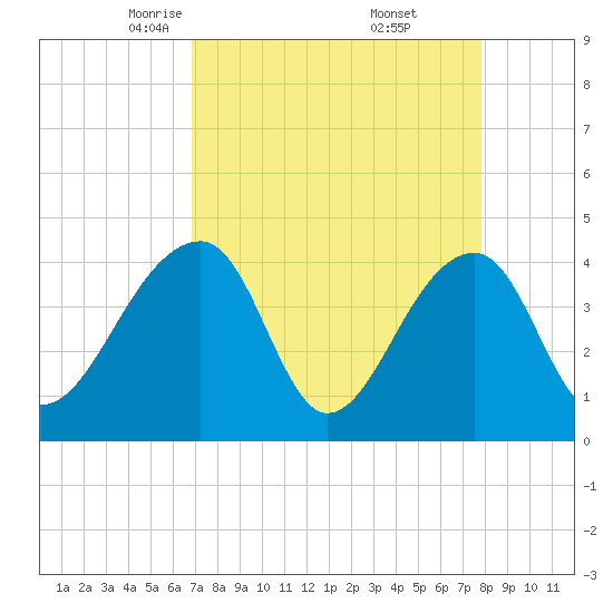 Hanahan tide chart for Sunday, April 12, 2026
