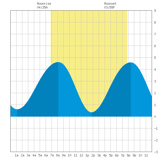 Hanahan tide chart for Monday, April 13, 2026