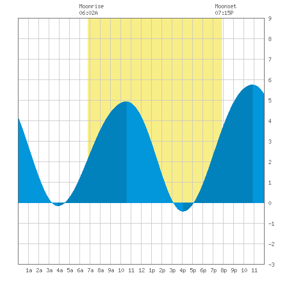 Hanahan tide chart for Thursday, April 16, 2026