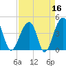 Hanahan tide chart for Thursday, April 16, 2026
