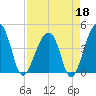 Hanahan tide chart for Saturday, April 18, 2026