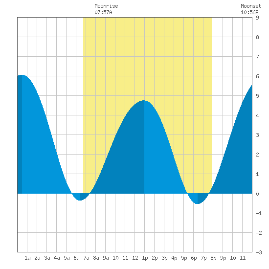 Hanahan tide chart for Sunday, April 19, 2026
