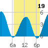 Hanahan tide chart for Sunday, April 19, 2026