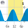 Hanahan tide chart for Wednesday, April 1, 2026