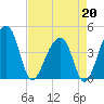 Hanahan tide chart for Monday, April 20, 2026