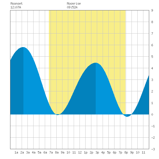 Hanahan tide chart for Tuesday, April 21, 2026