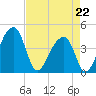 Hanahan tide chart for Wednesday, April 22, 2026