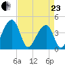 Hanahan tide chart for Thursday, April 23, 2026