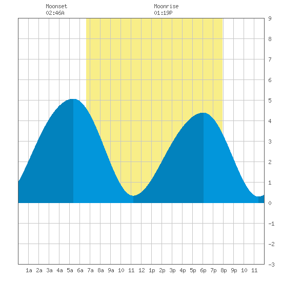Hanahan tide chart for Friday, April 24, 2026