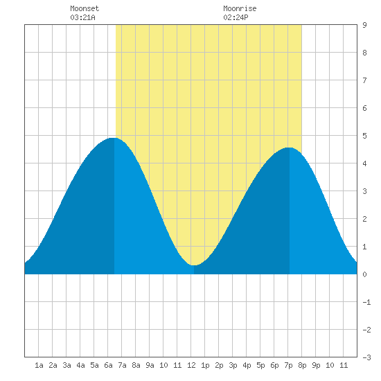 Hanahan tide chart for Saturday, April 25, 2026