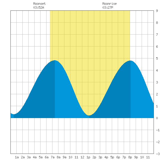 Hanahan tide chart for Sunday, April 26, 2026
