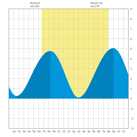 Hanahan tide chart for Monday, April 27, 2026