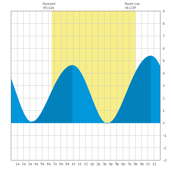 Hanahan tide chart for Wednesday, April 29, 2026