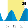 Hanahan tide chart for Wednesday, April 29, 2026