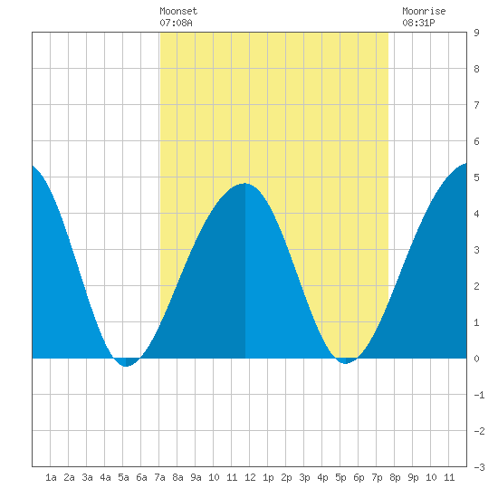 Hanahan tide chart for Thursday, April 2, 2026