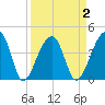 Hanahan tide chart for Thursday, April 2, 2026