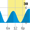 Hanahan tide chart for Thursday, April 30, 2026
