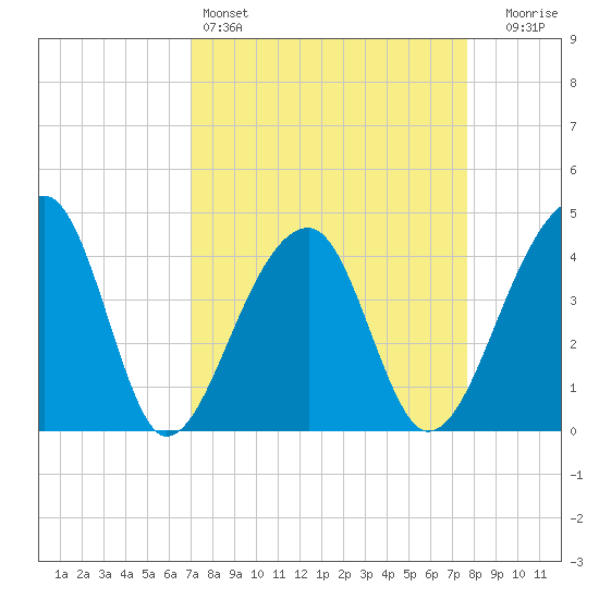 Hanahan tide chart for Friday, April 3, 2026