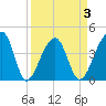 Hanahan tide chart for Friday, April 3, 2026