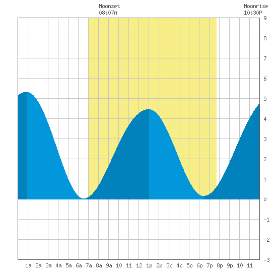 Hanahan tide chart for Saturday, April 4, 2026