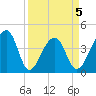 Hanahan tide chart for Sunday, April 5, 2026
