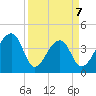 Hanahan tide chart for Tuesday, April 7, 2026