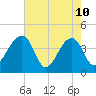 Hanahan tide chart for Sunday, May 10, 2026