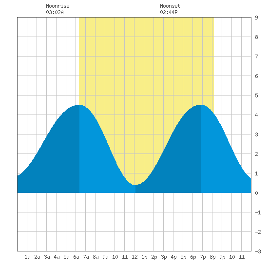 Hanahan tide chart for Monday, May 11, 2026