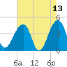 Hanahan tide chart for Wednesday, May 13, 2026