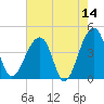 Hanahan tide chart for Thursday, May 14, 2026