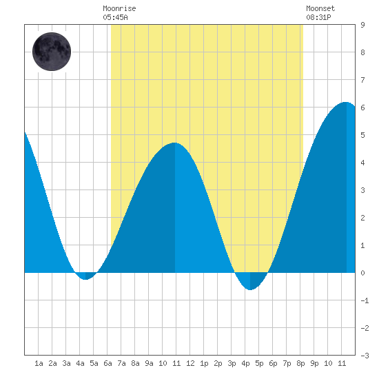 Hanahan tide chart for Saturday, May 16, 2026
