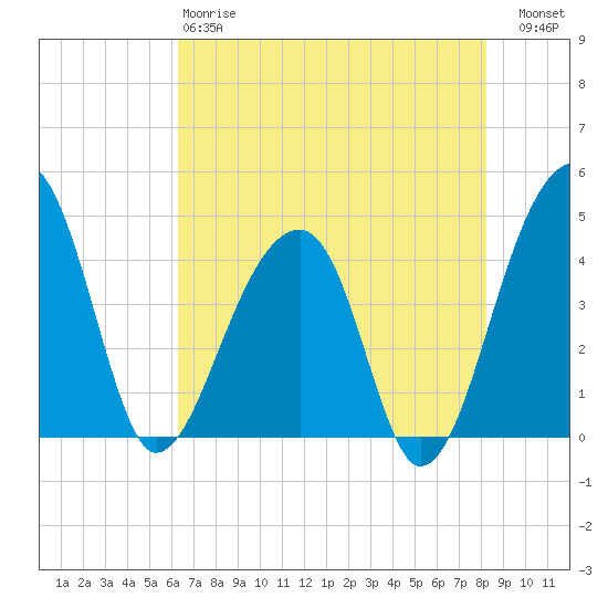 Hanahan tide chart for Sunday, May 17, 2026