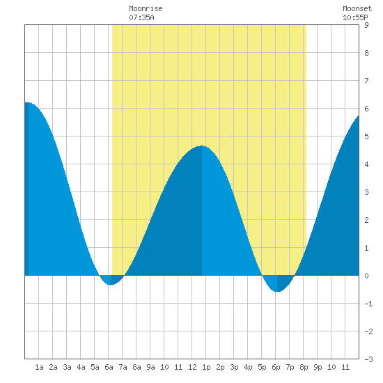 Hanahan tide chart for Monday, May 18, 2026
