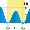 Hanahan tide chart for Monday, May 18, 2026