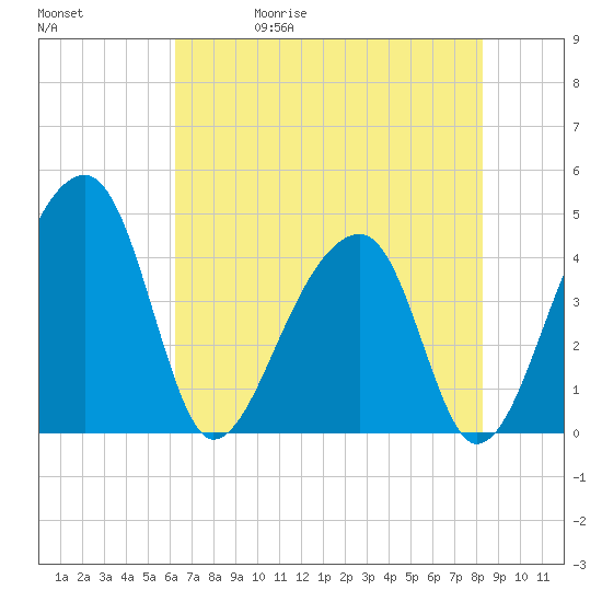 Hanahan tide chart for Wednesday, May 20, 2026