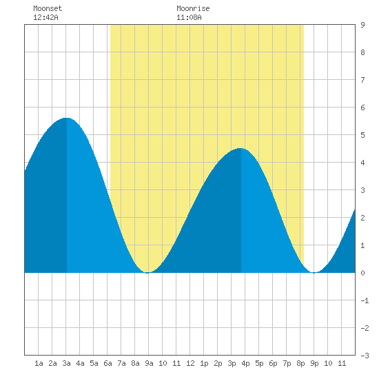 Hanahan tide chart for Thursday, May 21, 2026