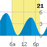 Hanahan tide chart for Thursday, May 21, 2026