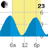 Hanahan tide chart for Saturday, May 23, 2026