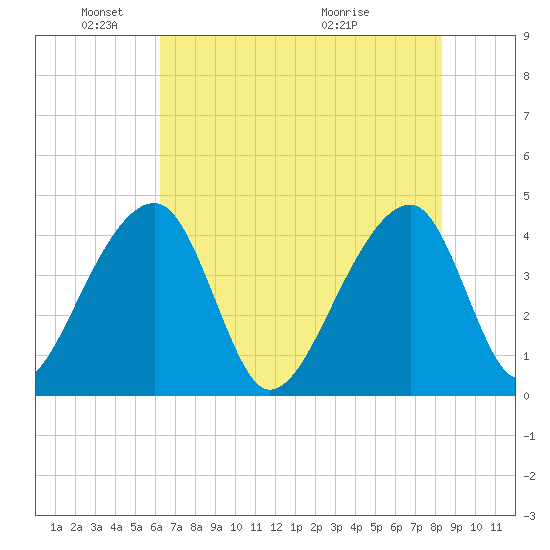 Hanahan tide chart for Sunday, May 24, 2026