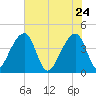 Hanahan tide chart for Sunday, May 24, 2026