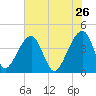 Hanahan tide chart for Tuesday, May 26, 2026