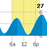 Hanahan tide chart for Wednesday, May 27, 2026