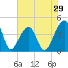 Hanahan tide chart for Friday, May 29, 2026